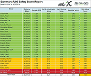 The FM-Web RAG Scoring Reports Suite records driver-related events in Red, Amber, or Green categories.